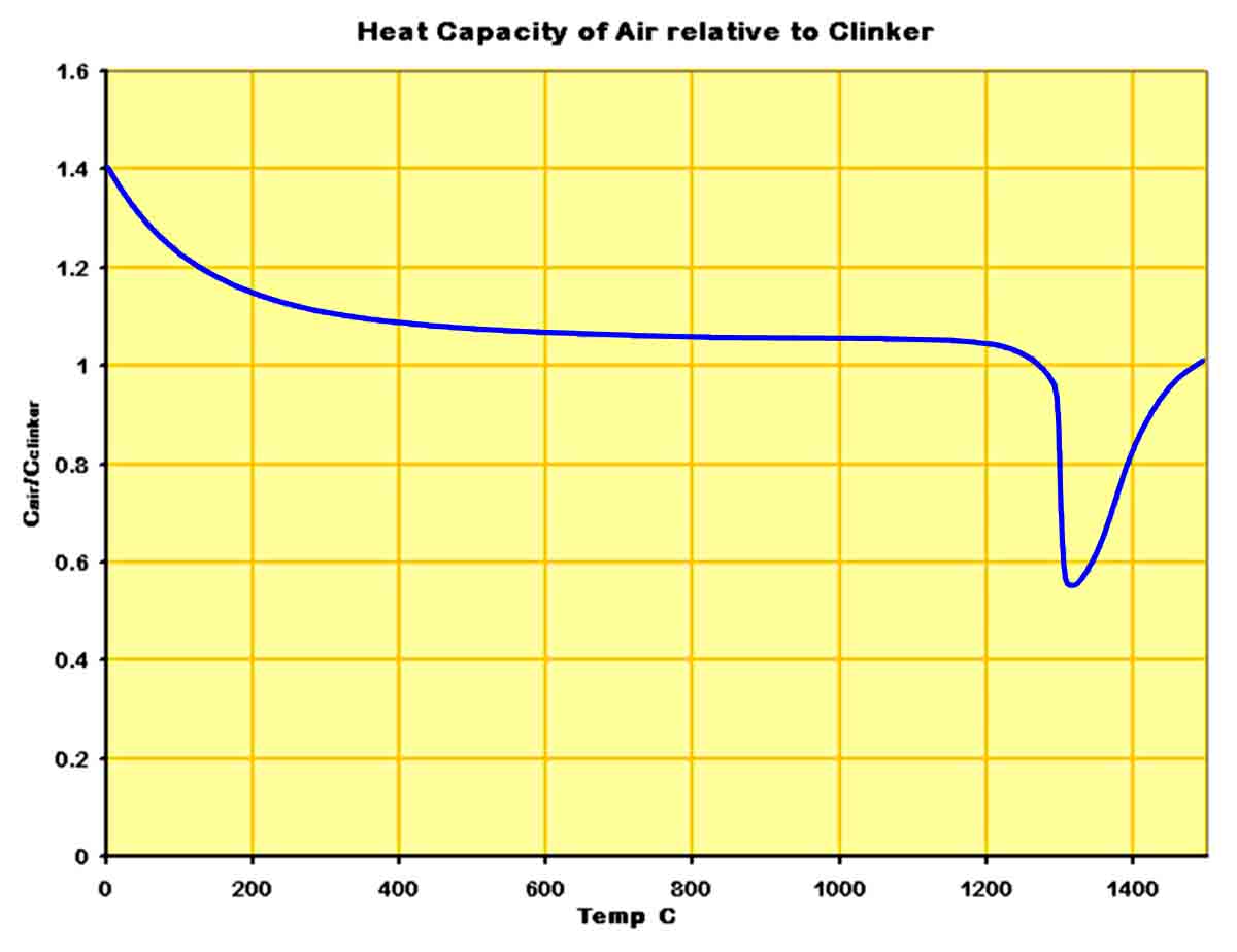 Air/clinker heat capacity