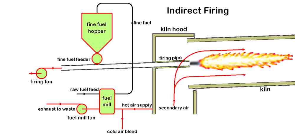 indirect firing