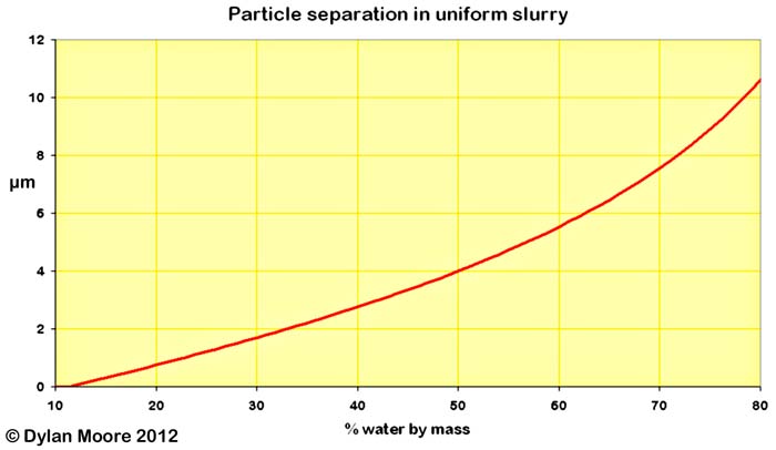 Particle Separation