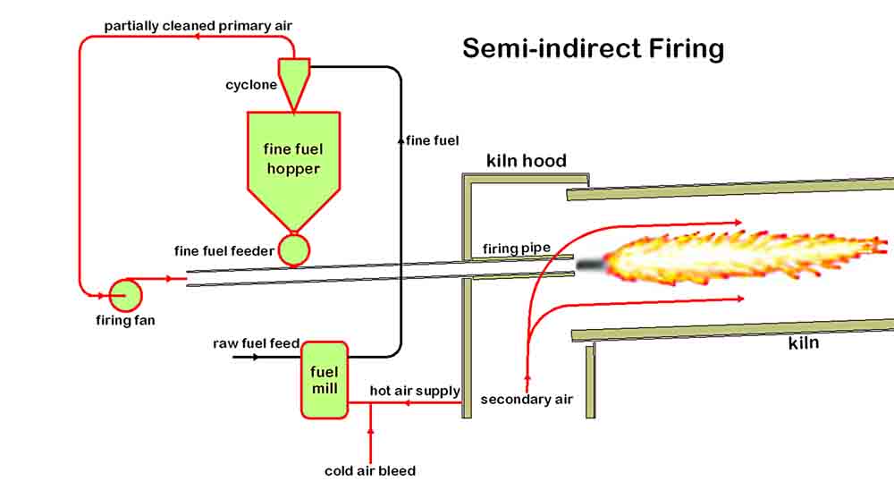 semi-indirect firing