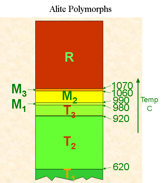 Alite Polymorphs