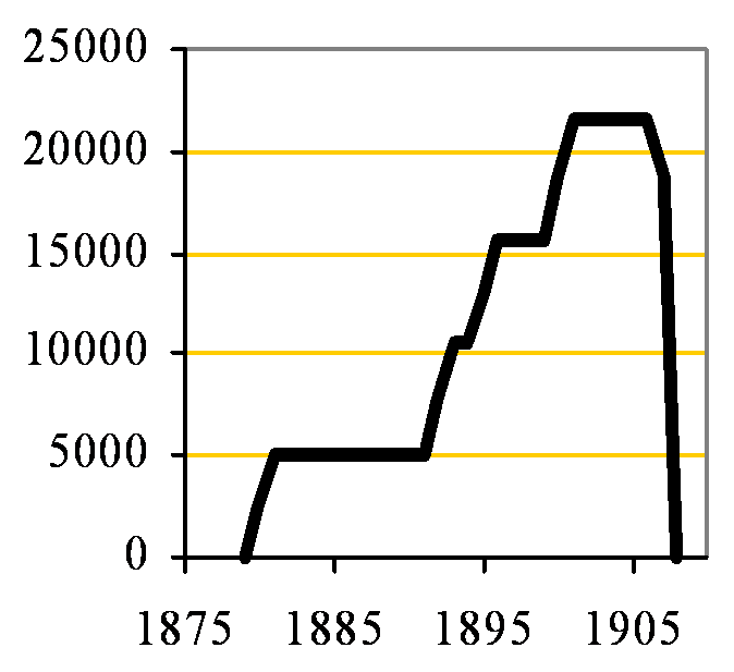 Beehive clinker capacity