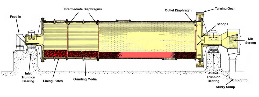 Combination mill for cement plant raw slurry grinding