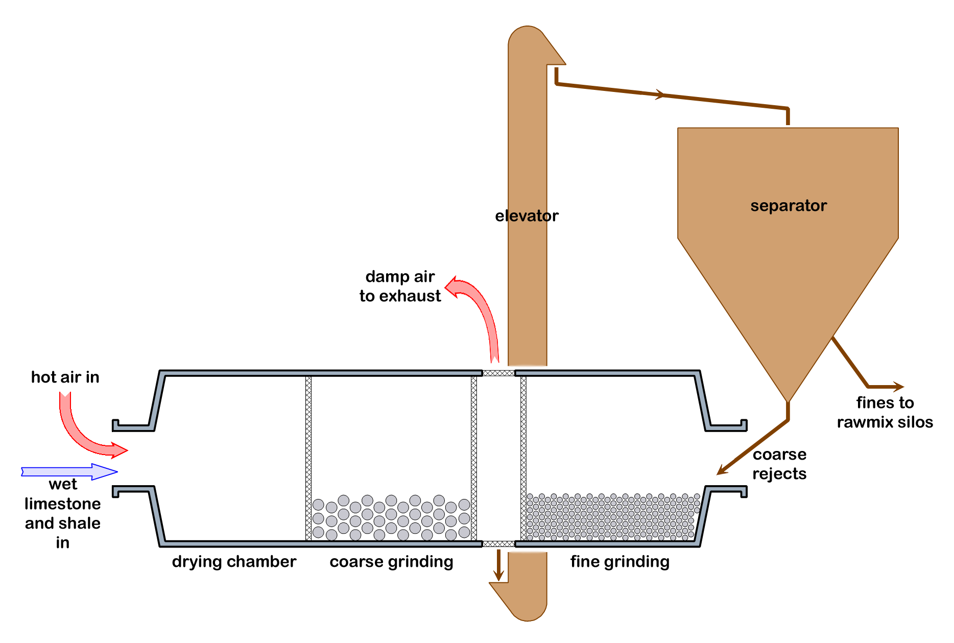 Polysius Double Rotator mill for cement plant dry rawmix grinding