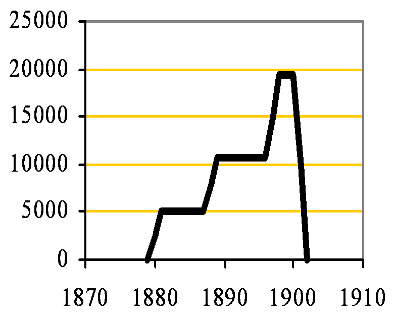 Globe (Frindsbury) Capacity