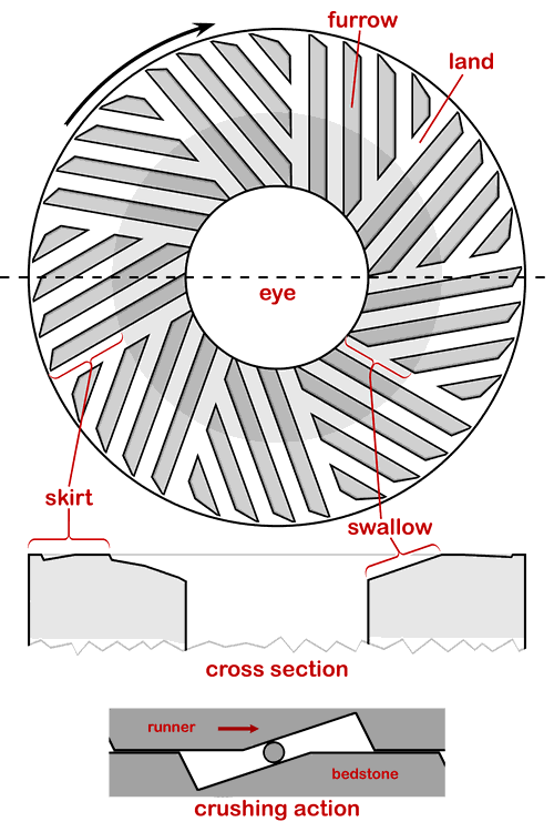 stone dressing