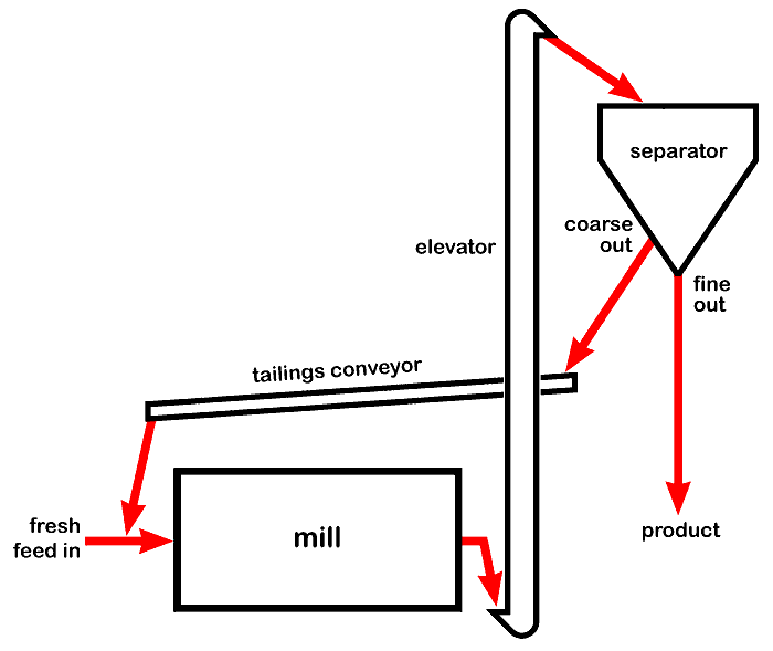 Closed Circuit