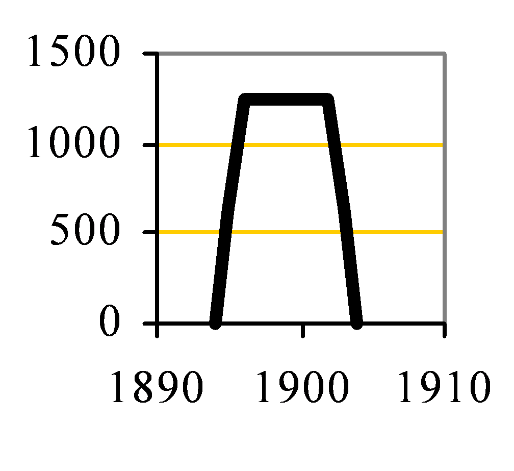 Hauxton Capacity