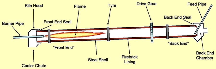 Kiln terms