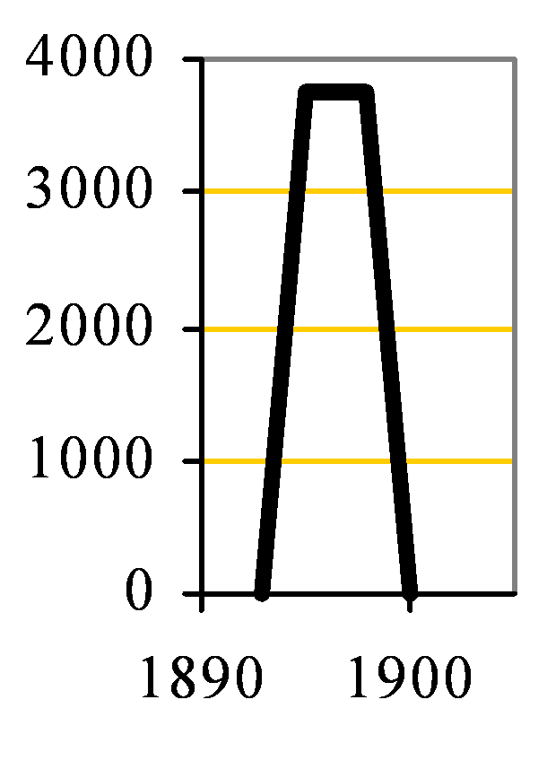 Llandaff Yard Capacity