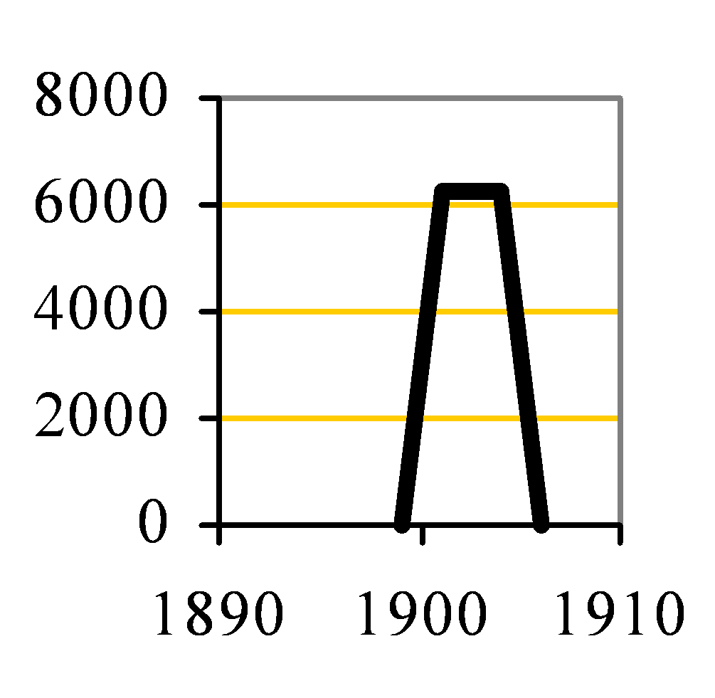 Hartlepools capacity