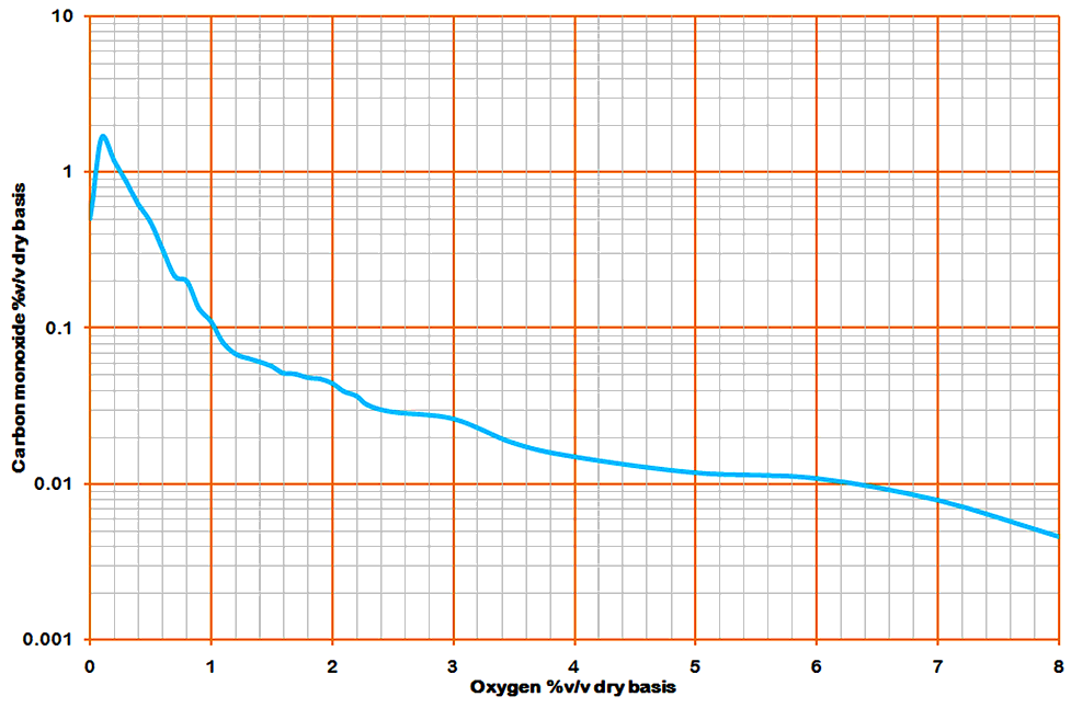 Martin's O2/CO relationship martin graph 1