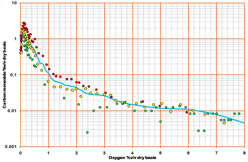 Martin's O2/CO relationship by kiln shape martin graph 2