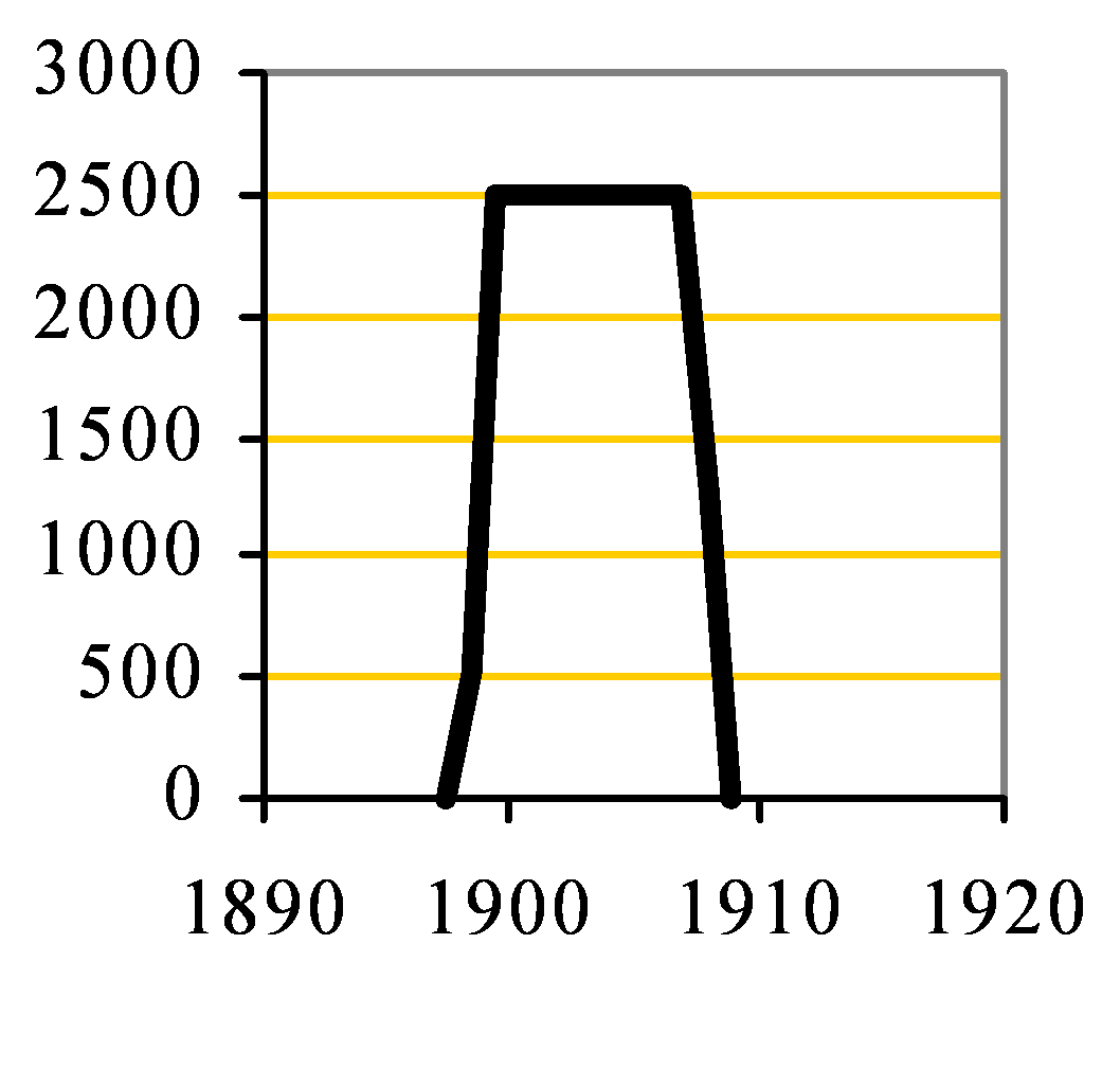 Meldreth Capacity