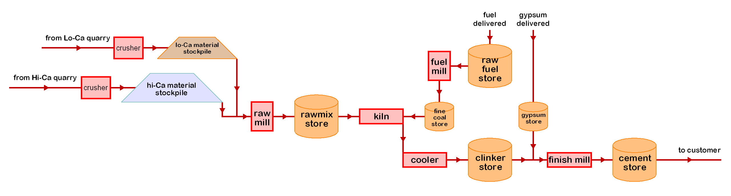 Cement Kilns: Plant Layout