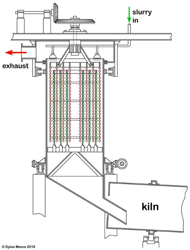 Polysius Dryer