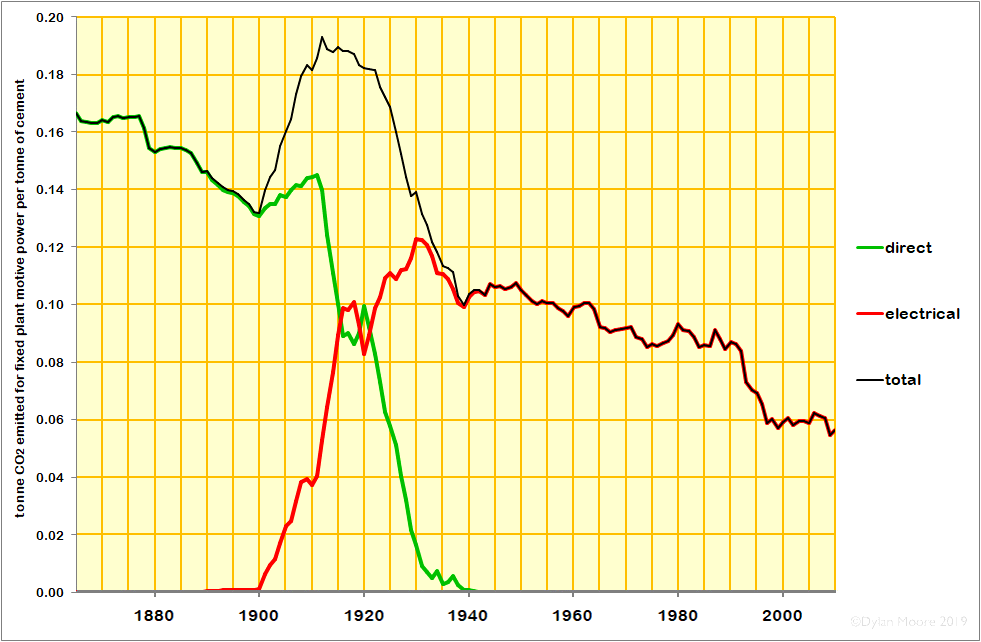 CO2 emission for motive power