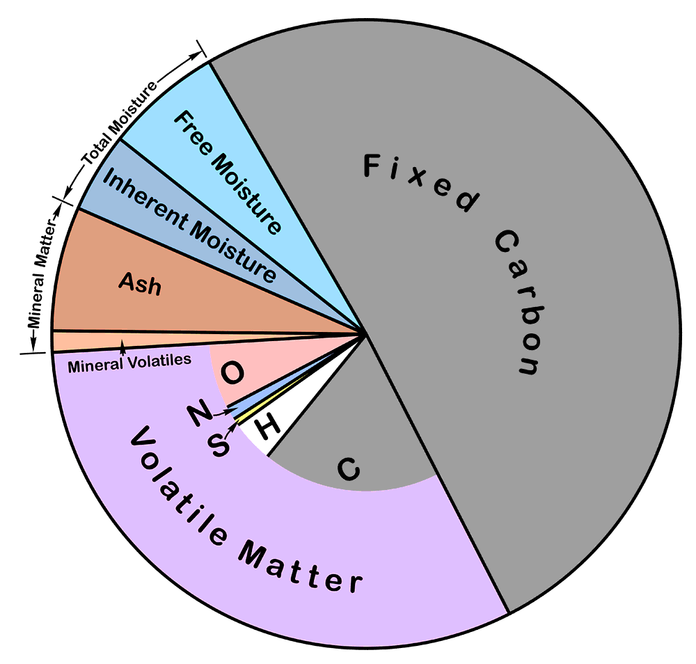 Proximate Analysis