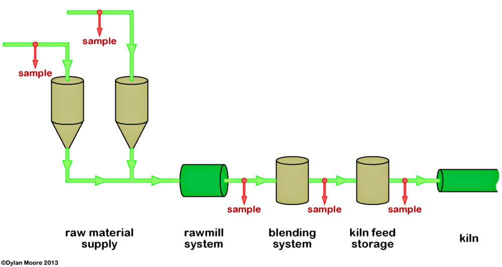 Cement plant rawmill sampling regime