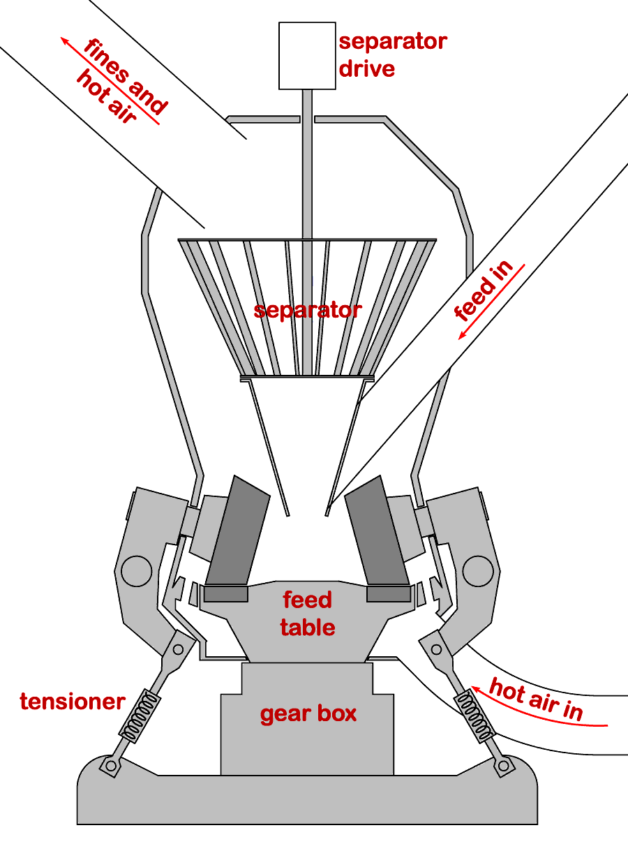 Modern Roller Mill