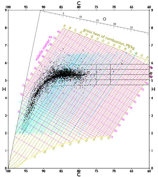 3000 coals on Seyler's plot Seylers plot