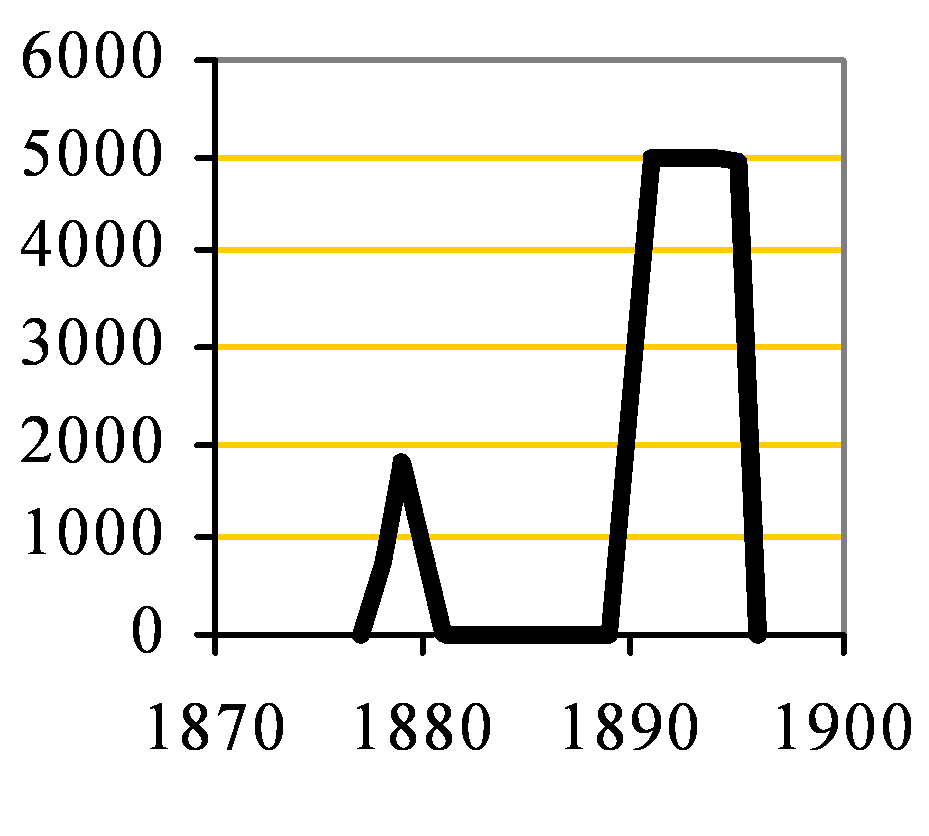 South Durham Capacity