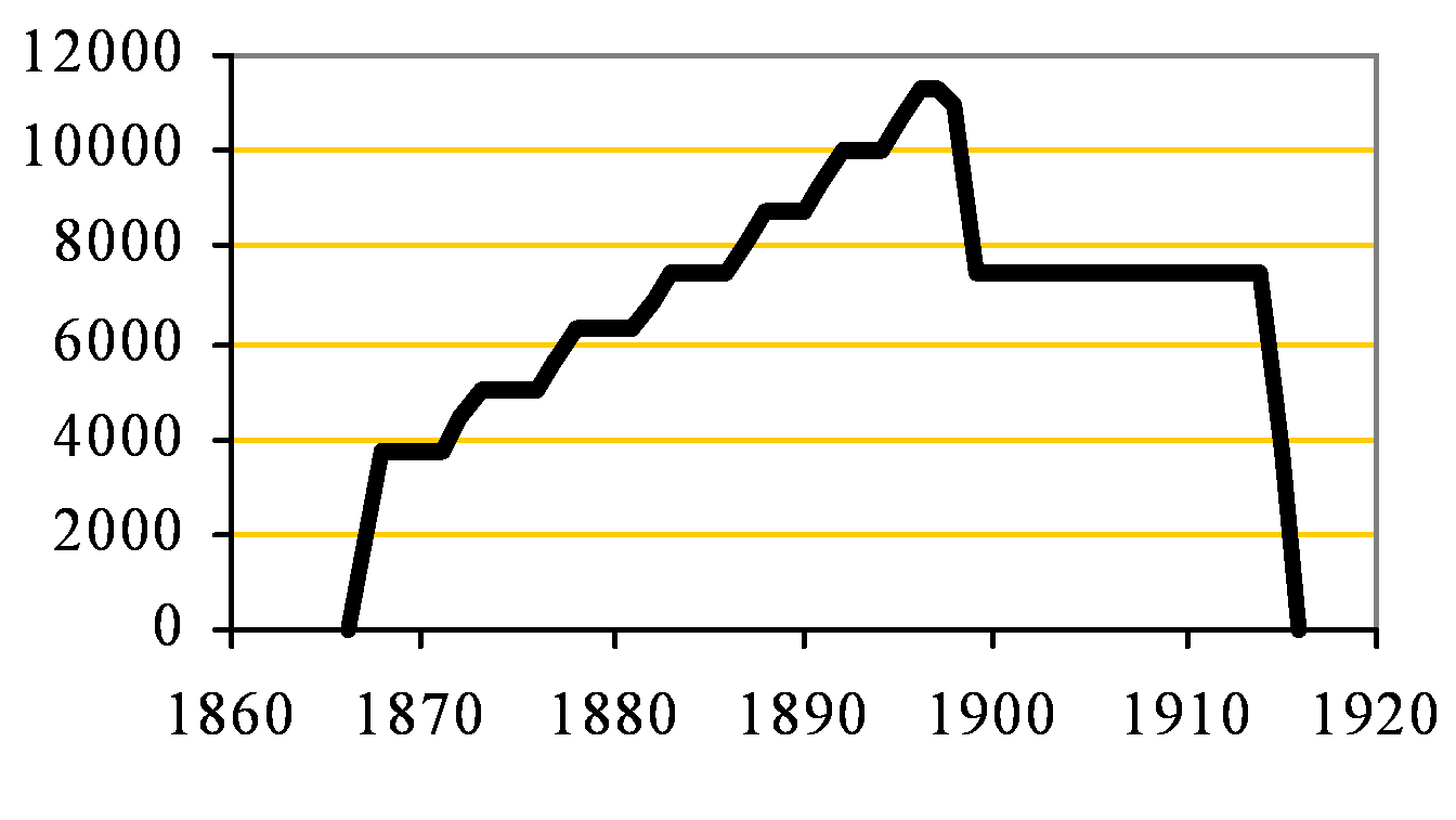 South Hylton Capacity