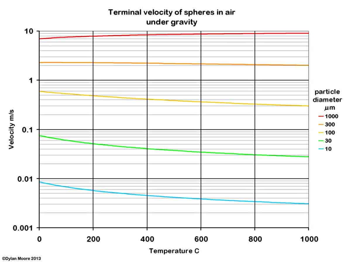 Terminal Velocity under gravity