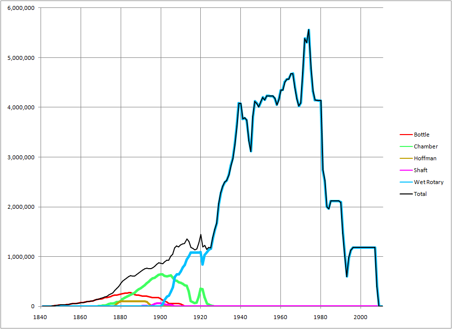 Capacity by Kiln Type