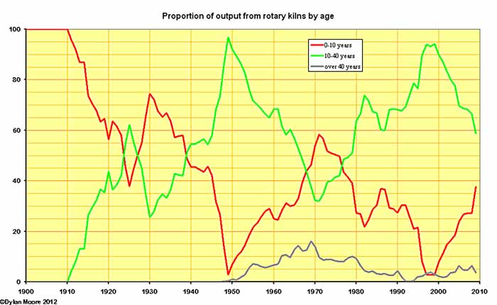 rotary kiln age distribution