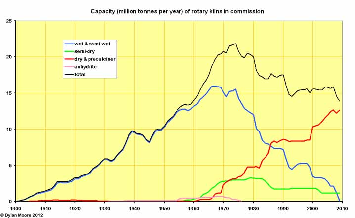 rotary kiln capacity