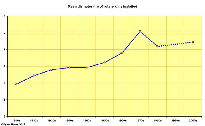 diameter of rotary kilns commissioned