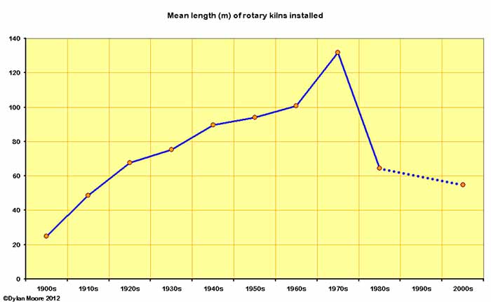 length of rotary kilns commissioned