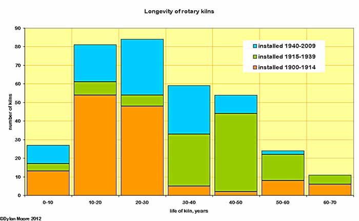 rotary kiln longevity