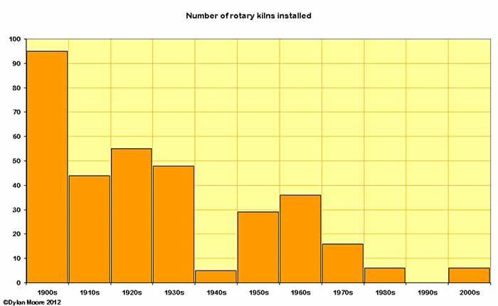 number of rotary kilns commissioned