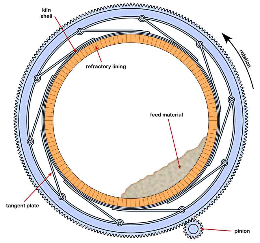 turning gear