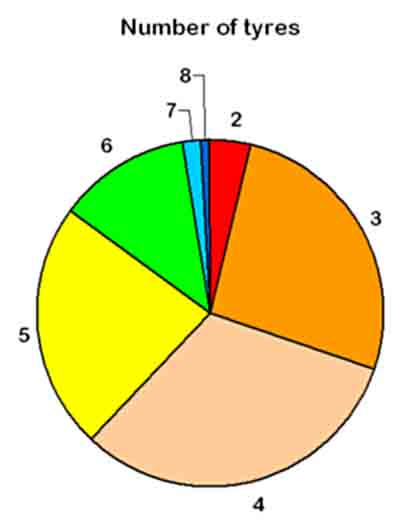 pie chart