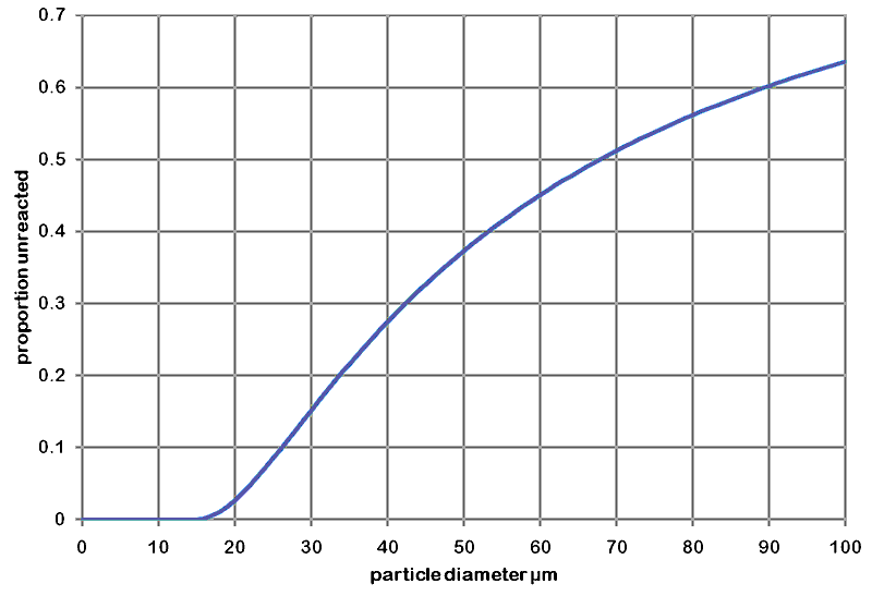 proportion unreacted