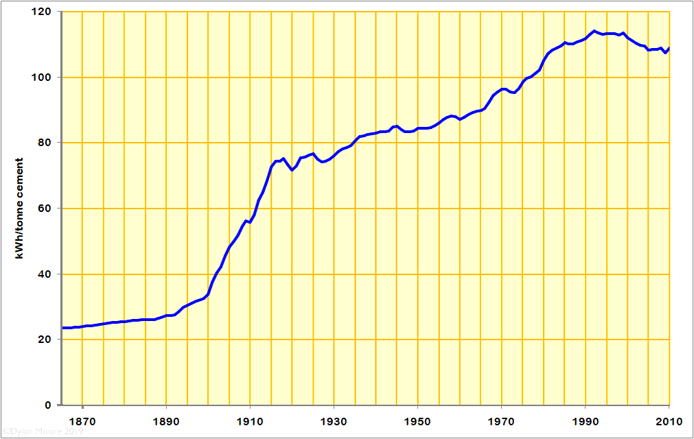 cement kWh/t