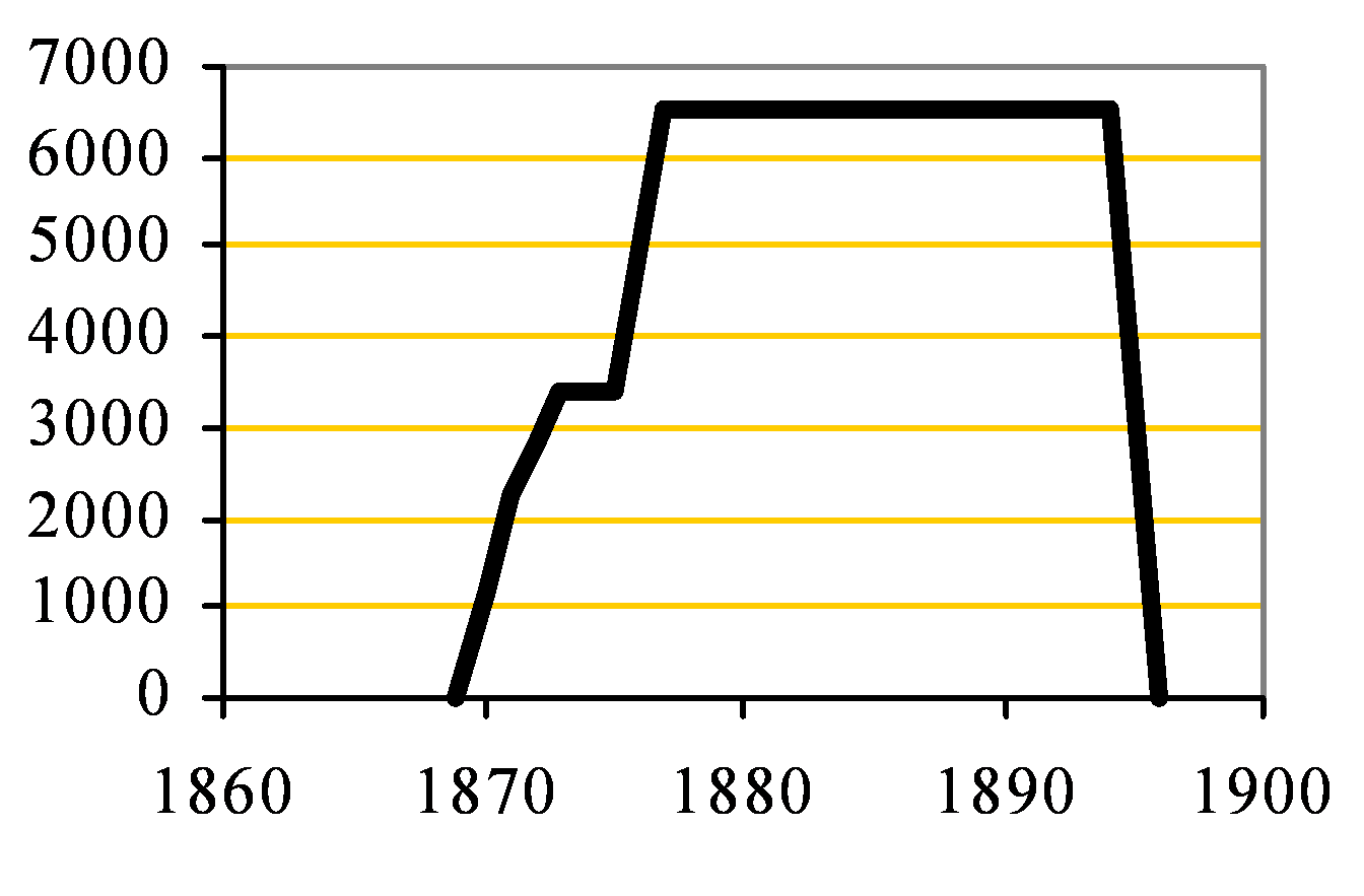 Wallsend Capacity