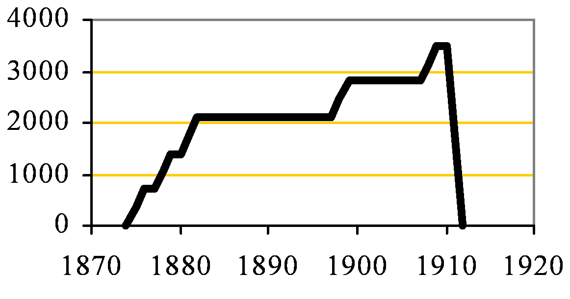 Wareham Capacity