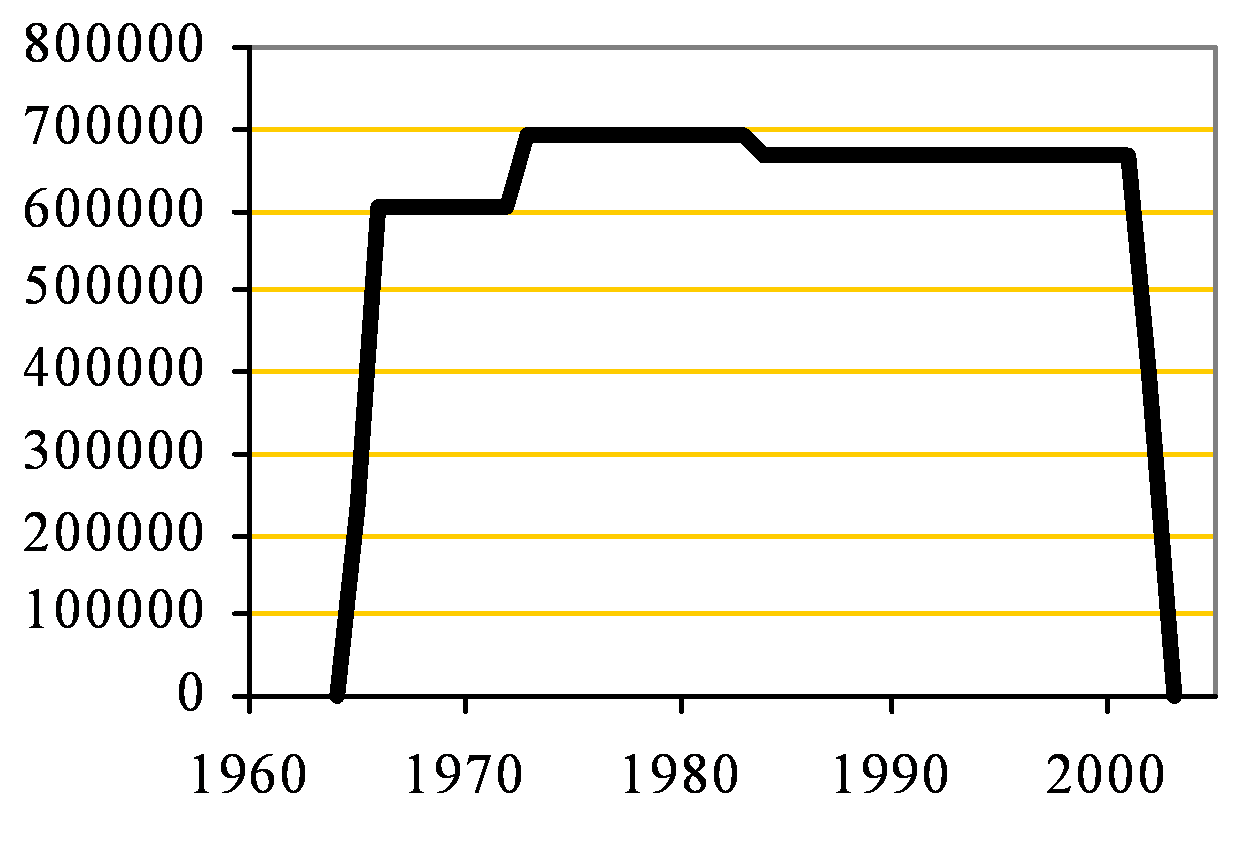 Weardale Capacity