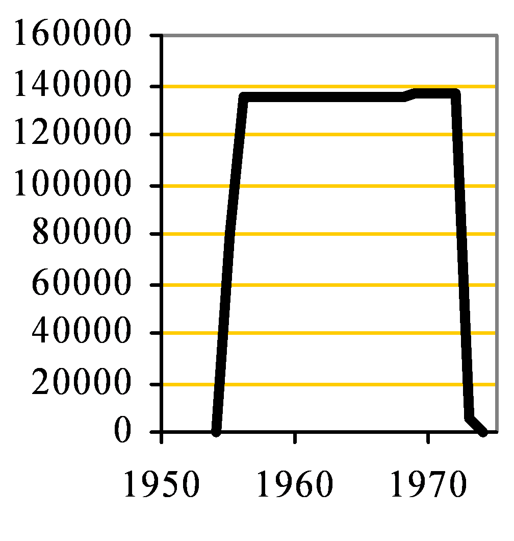 Widnes Capacity