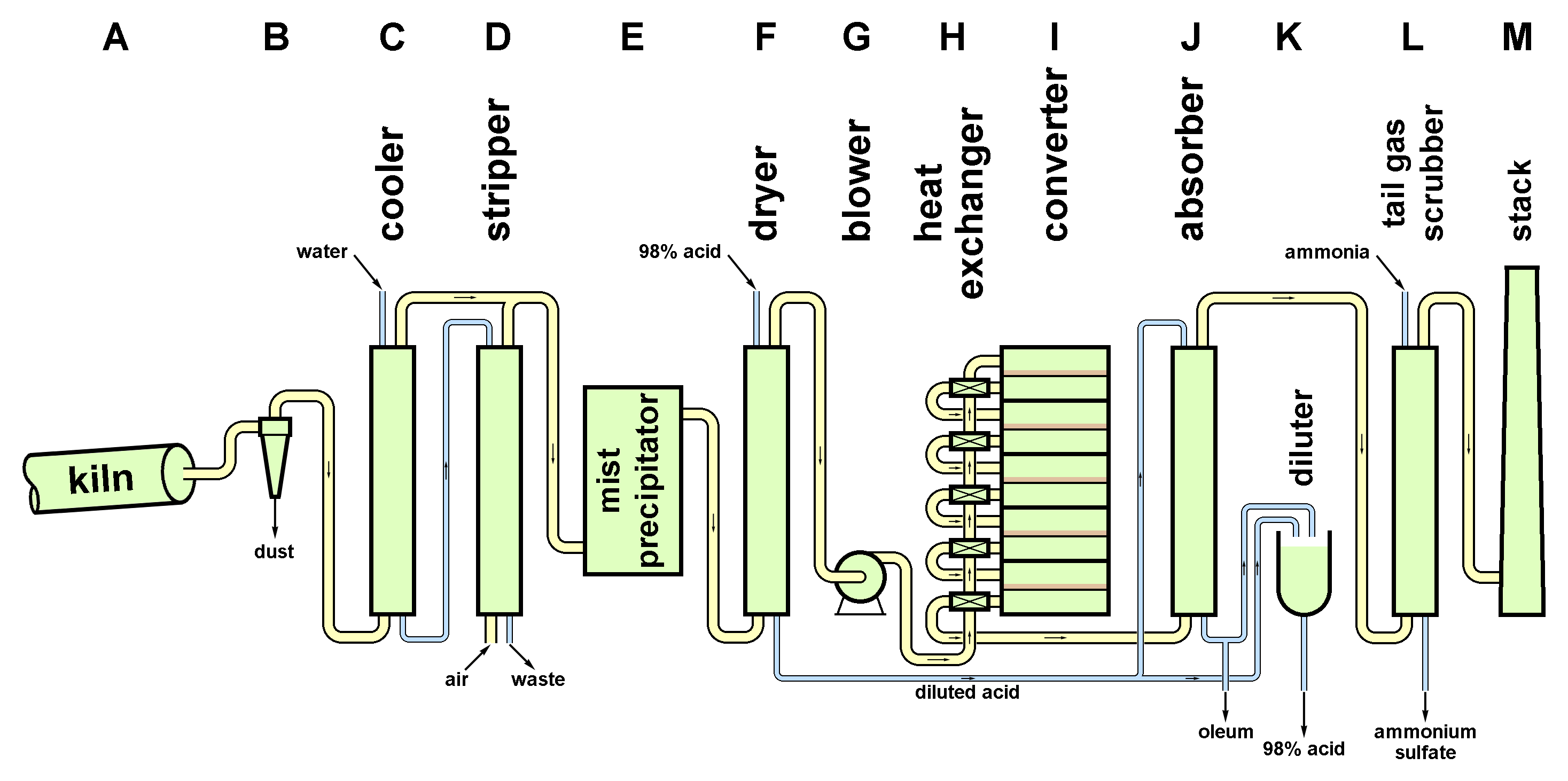 Elements of Contact Process Contact Process