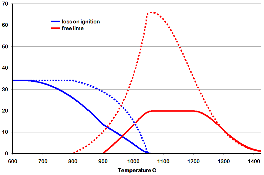 Two models of decarbonation martin graph 4