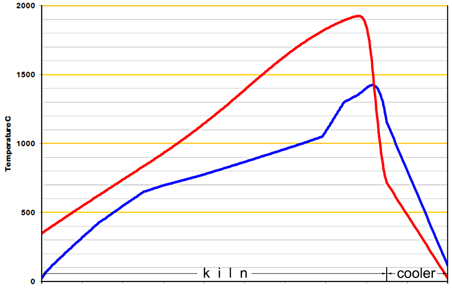 Cement kiln temperature profile martin graph 3