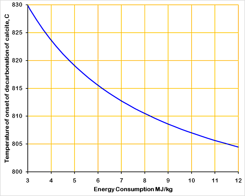 Temperature of onset of decarbonation martin graph 3