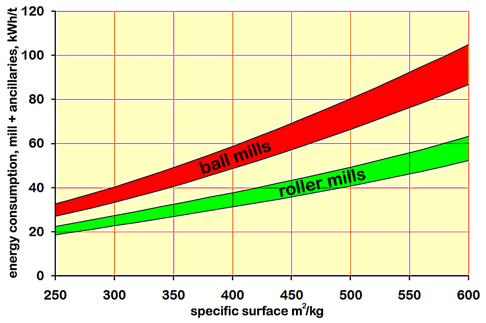 Roller Mill Power