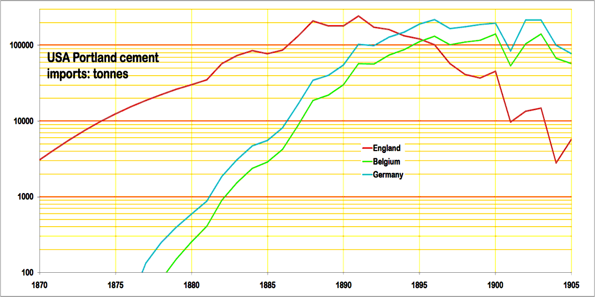 Cement Kilns: About cement